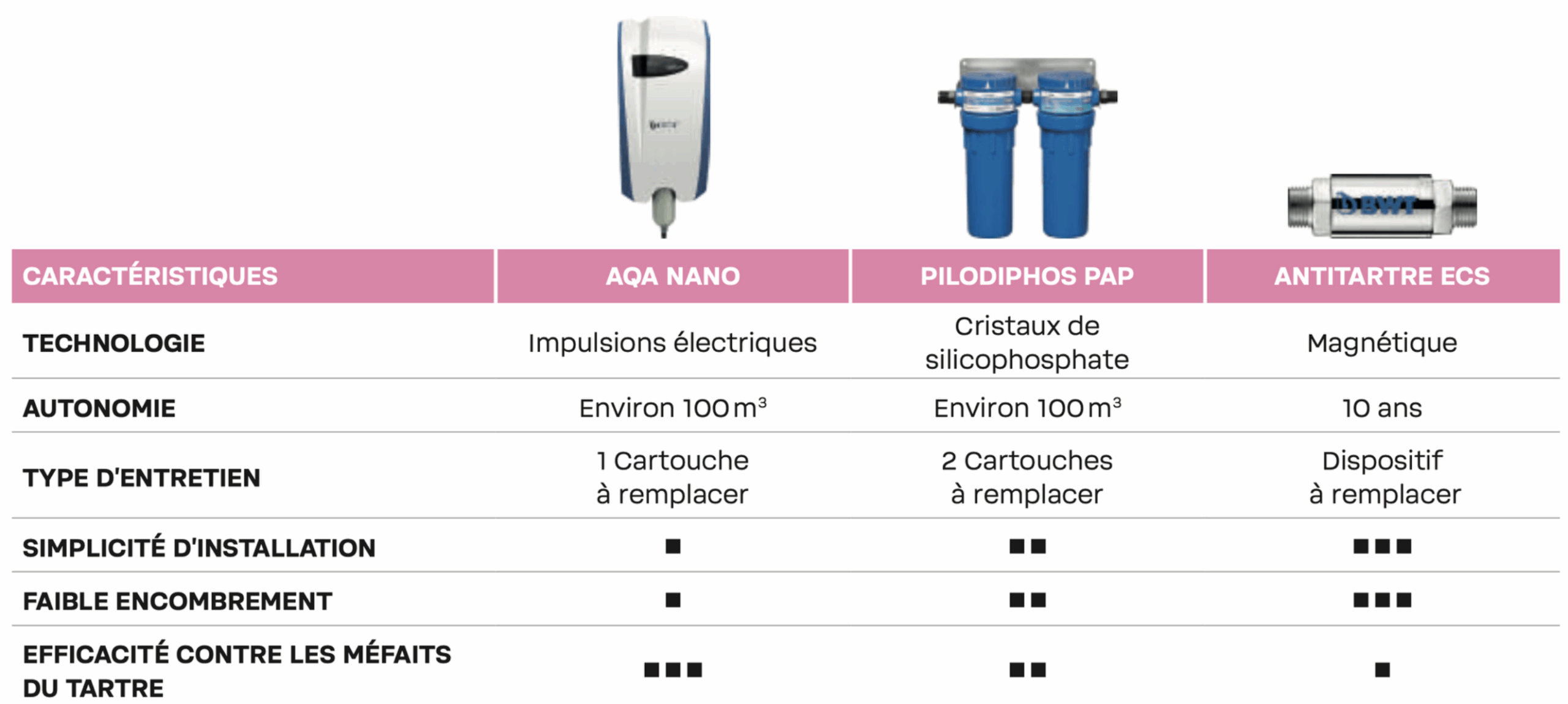 Solutions antitartres