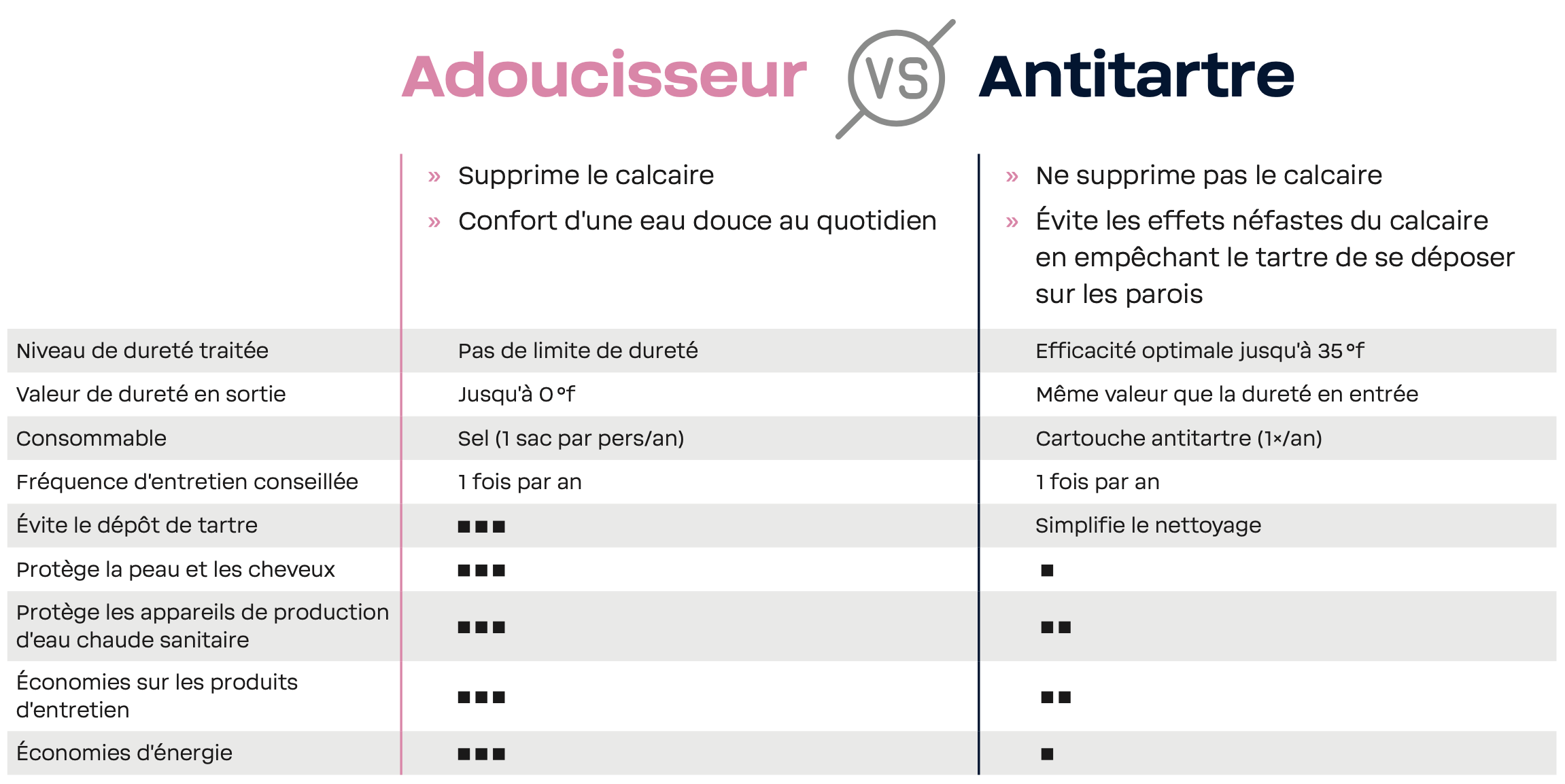 Antitartres VS Adoucisseurs