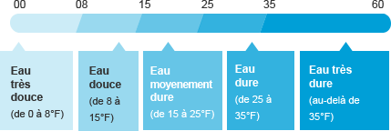 Dureté de l'eau